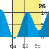 Pole Anchorage tide chart for Friday, August 26, 2022