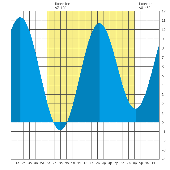 Pole Anchorage tide chart for Sunday, August 28, 2022