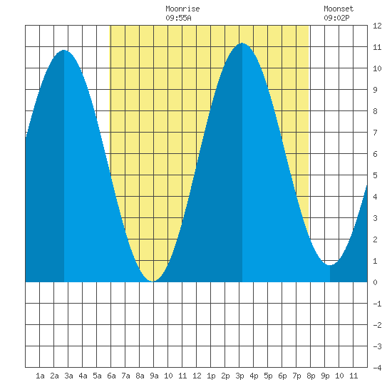 Pole Anchorage tide chart for Tuesday, August 30, 2022