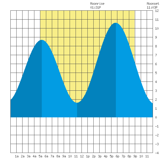 Pole Anchorage tide chart for Thursday, August 4, 2022