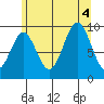 Pole Anchorage tide chart for Thursday, August 4, 2022