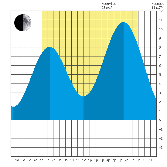 Pole Anchorage tide chart for Friday, August 5, 2022
