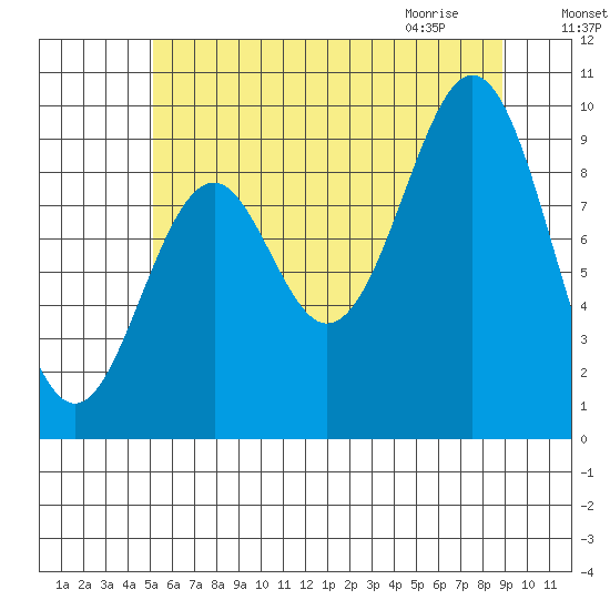 Pole Anchorage tide chart for Saturday, August 6, 2022