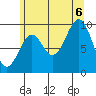 Pole Anchorage tide chart for Saturday, August 6, 2022