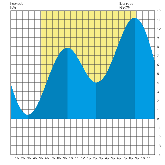 Pole Anchorage tide chart for Sunday, August 7, 2022