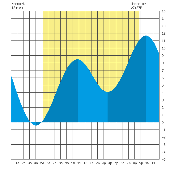 Pole Anchorage tide chart for Monday, August 8, 2022