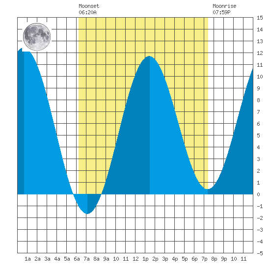 Pole Anchorage tide chart for Saturday, September 10, 2022