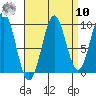 Pole Anchorage tide chart for Saturday, September 10, 2022