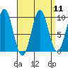 Pole Anchorage tide chart for Sunday, September 11, 2022