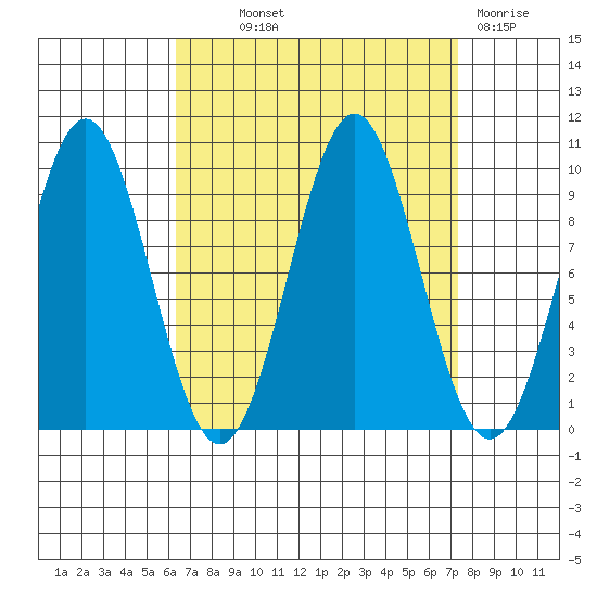 Pole Anchorage tide chart for Monday, September 12, 2022