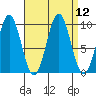 Pole Anchorage tide chart for Monday, September 12, 2022