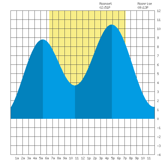 Pole Anchorage tide chart for Friday, September 16, 2022