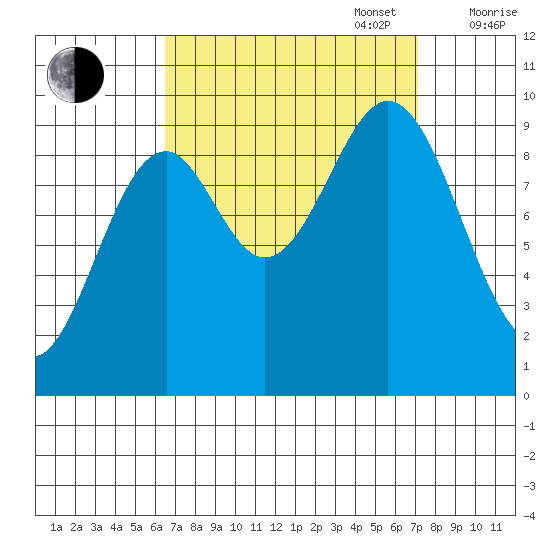 Pole Anchorage tide chart for Saturday, September 17, 2022