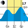 Pole Anchorage tide chart for Saturday, September 17, 2022