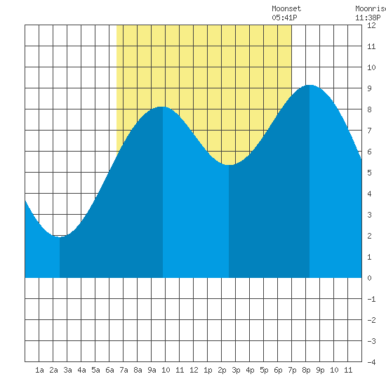 Pole Anchorage tide chart for Monday, September 19, 2022