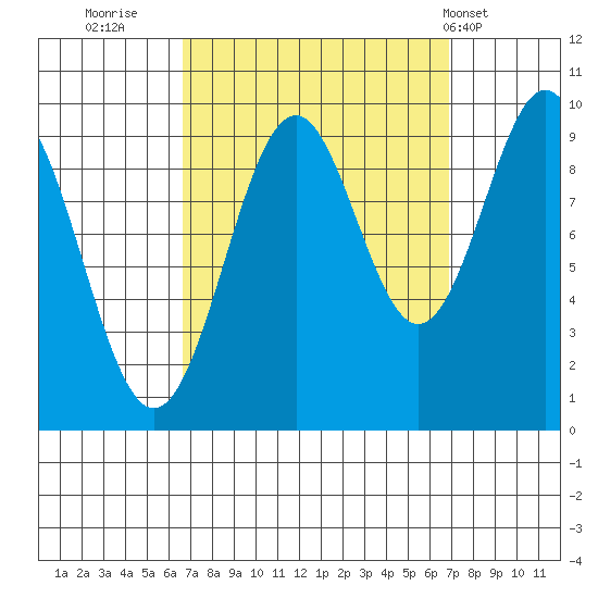 Pole Anchorage tide chart for Thursday, September 22, 2022