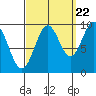 Pole Anchorage tide chart for Thursday, September 22, 2022