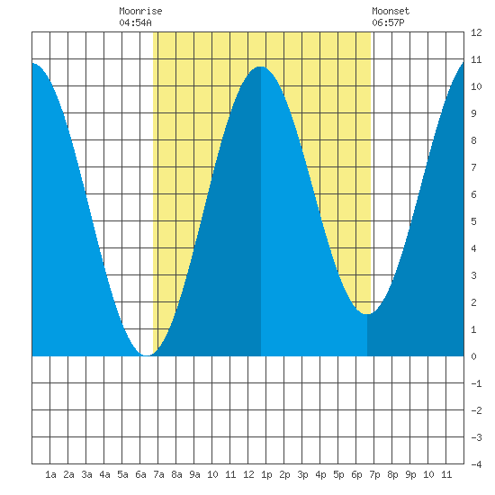 Pole Anchorage tide chart for Saturday, September 24, 2022