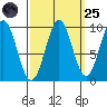 Pole Anchorage tide chart for Sunday, September 25, 2022