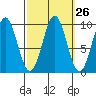 Pole Anchorage tide chart for Monday, September 26, 2022