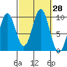 Pole Anchorage tide chart for Wednesday, September 28, 2022