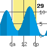 Pole Anchorage tide chart for Thursday, September 29, 2022