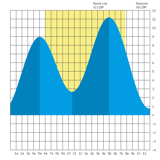 Pole Anchorage tide chart for Friday, September 2, 2022