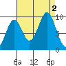 Pole Anchorage tide chart for Friday, September 2, 2022