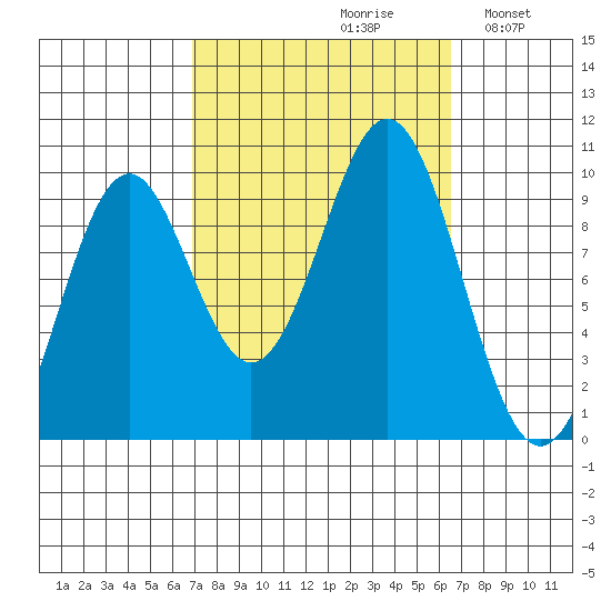Pole Anchorage tide chart for Friday, September 30, 2022