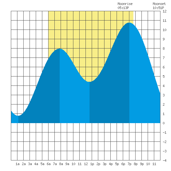 Pole Anchorage tide chart for Sunday, September 4, 2022