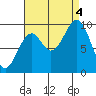 Pole Anchorage tide chart for Sunday, September 4, 2022
