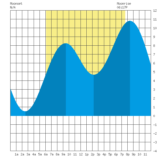 Pole Anchorage tide chart for Monday, September 5, 2022