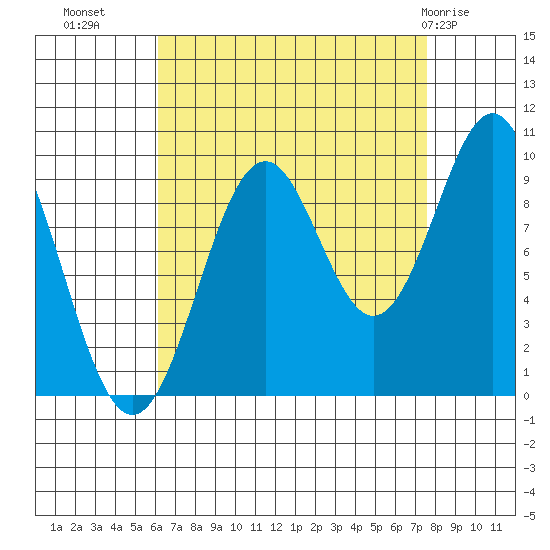 Pole Anchorage tide chart for Wednesday, September 7, 2022