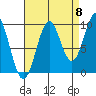 Pole Anchorage tide chart for Thursday, September 8, 2022