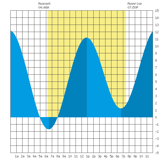 Pole Anchorage tide chart for Friday, September 9, 2022