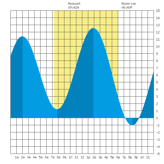 Pole Anchorage tide chart for Tuesday, October 11, 2022