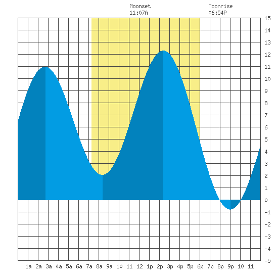Pole Anchorage tide chart for Wednesday, October 12, 2022