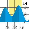 Pole Anchorage tide chart for Friday, October 14, 2022