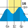 Pole Anchorage tide chart for Sunday, October 16, 2022