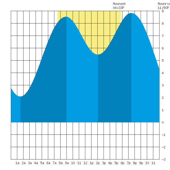 Pole Anchorage tide chart for Tuesday, October 18, 2022
