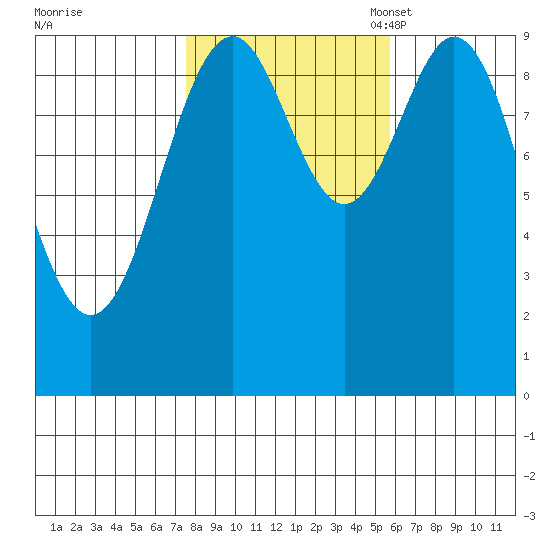 Pole Anchorage tide chart for Wednesday, October 19, 2022
