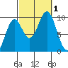 Pole Anchorage tide chart for Saturday, October 1, 2022