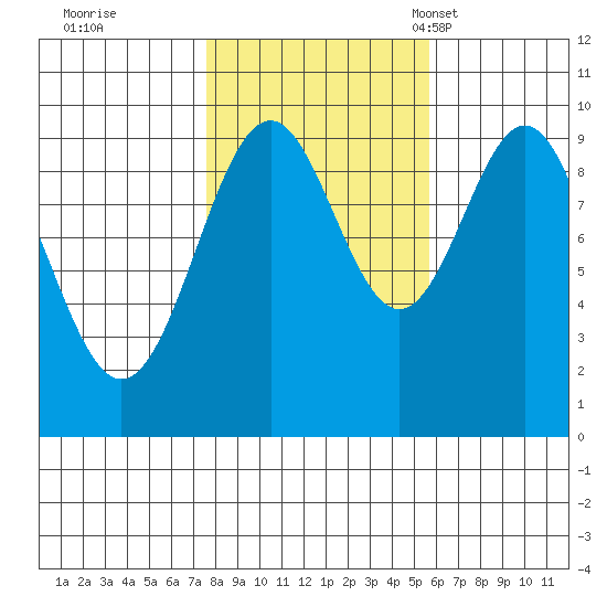 Pole Anchorage tide chart for Thursday, October 20, 2022
