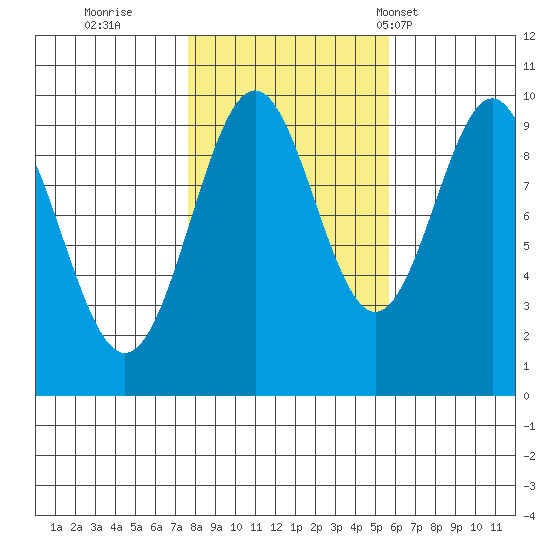 Pole Anchorage tide chart for Friday, October 21, 2022