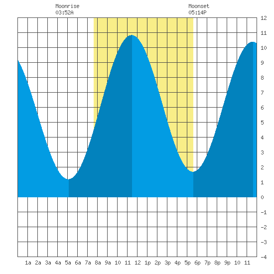 Pole Anchorage tide chart for Saturday, October 22, 2022