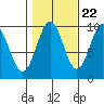 Pole Anchorage tide chart for Saturday, October 22, 2022