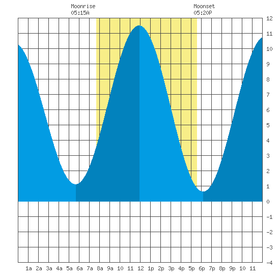 Pole Anchorage tide chart for Sunday, October 23, 2022
