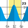 Pole Anchorage tide chart for Sunday, October 23, 2022