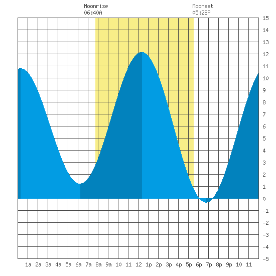 Pole Anchorage tide chart for Monday, October 24, 2022