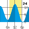 Pole Anchorage tide chart for Monday, October 24, 2022